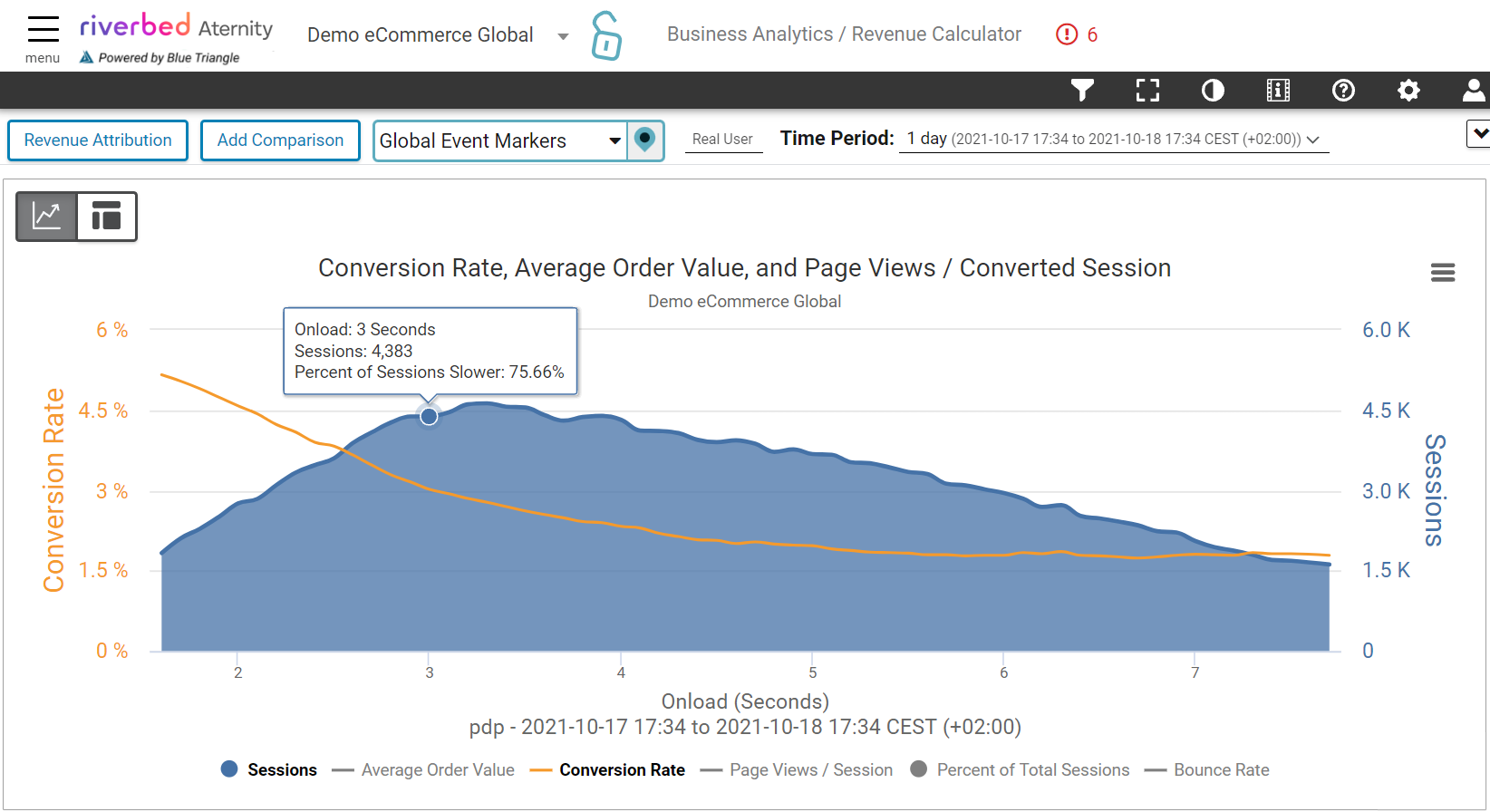 Graph represents revenue orders calculation