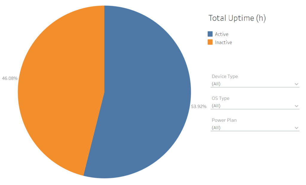 All Devices Inactive Versus Active