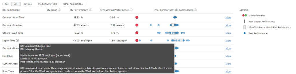 Compare the average boot time of your environment to other Aternity Environments to set realistic benchmarks.