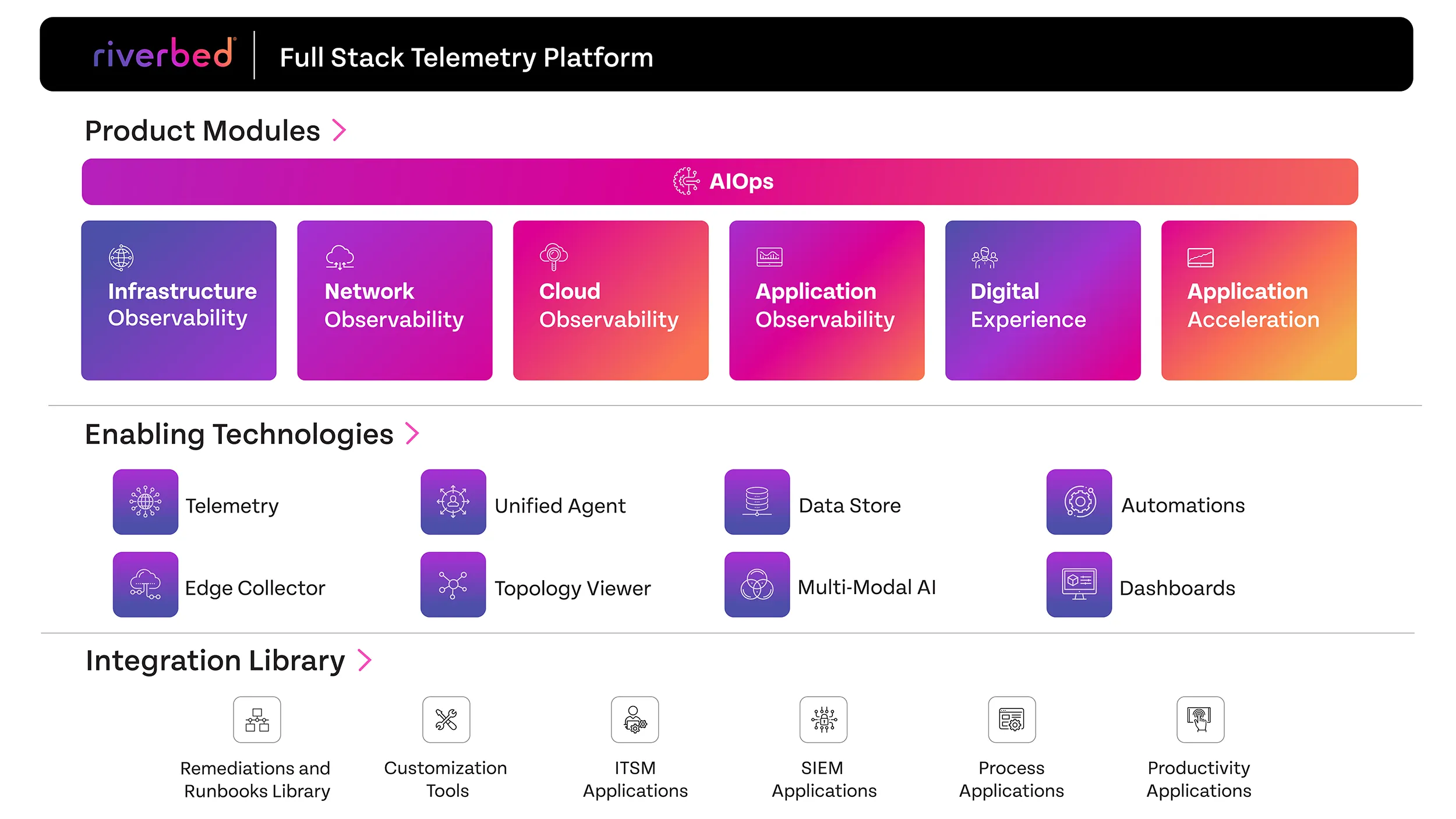 Riverbed Platform diagram in purples