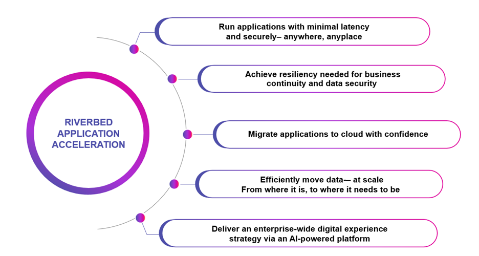 Application Acceleration, business resiliency, network optimization