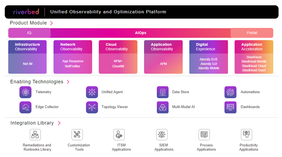 Riverbed Platform, unified observability, application acceleration