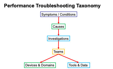 Performance Troubleshooting Taxonomy