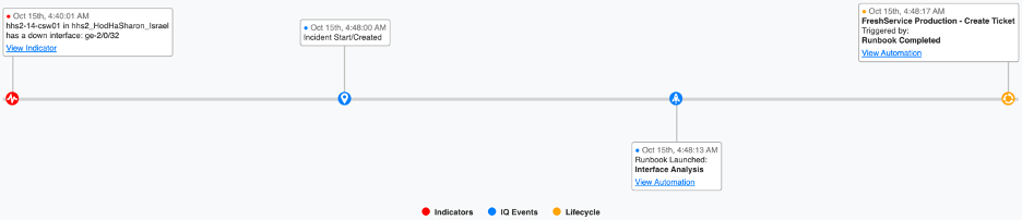 Incident Timeline