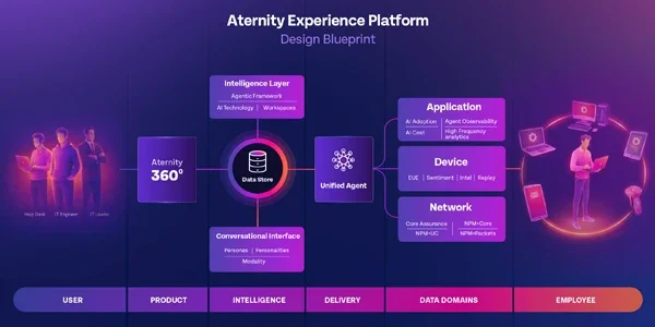 Aternity Experience Platform Diagram