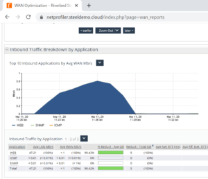 Get WAN bandwidth utilization reduction​, including percentage of reduction on utilized traffic. Note: Web bandwidth utilization was reduce 99% across the WAN.