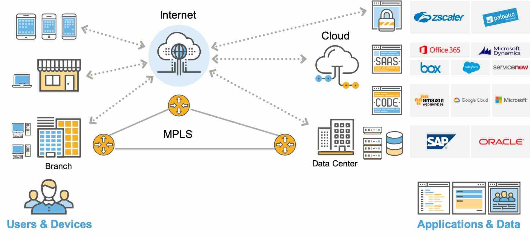 Emergence of hybrid WAN to meet the dynamic application workloads