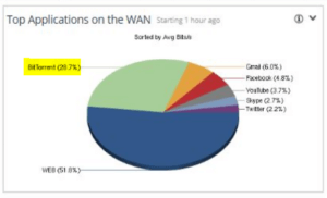 This Top Apps screenshot shows BitTorrent is consuming nearly 29% of the bandwidth.