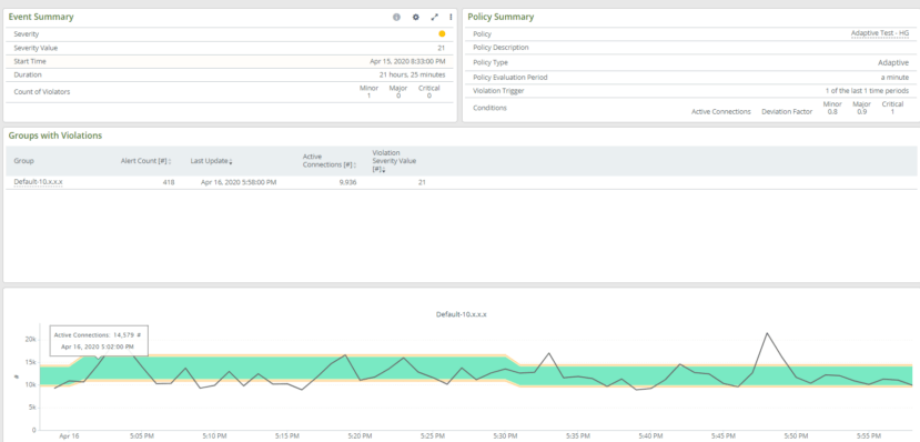 AppResponse adaptive threshold analytics proactively alerts on problems while reducing false alerts.