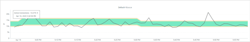 Adaptive Thresholds solves the problem of setting thresholds. It automatically learns the behavior and alerts on abnormal changes.