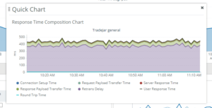 See the transaction metrics of encrypted application traffic