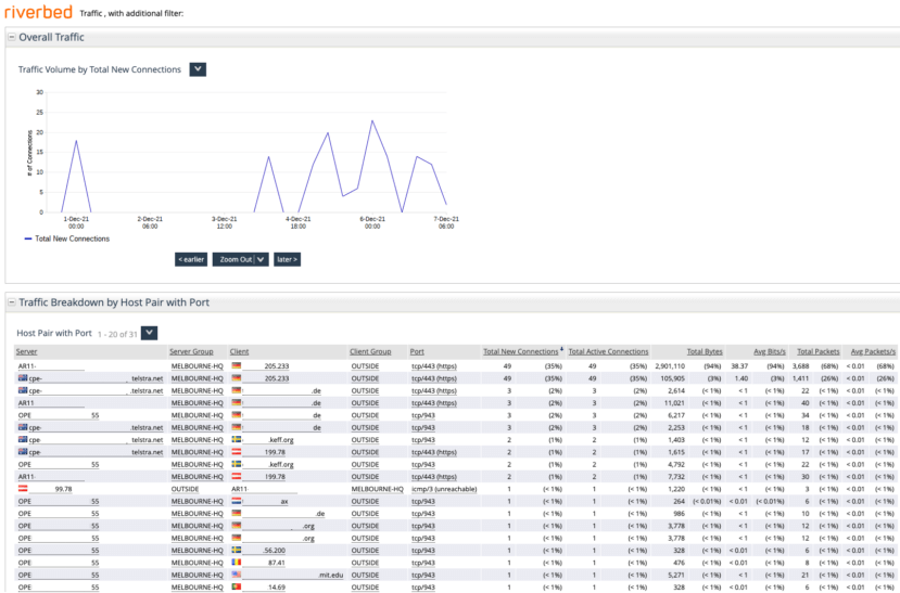 Extending our Traffic Report back to Dec. 1 when Log4H is thought to have started.