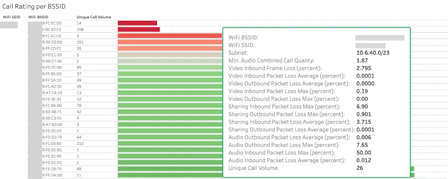 Riverbed Alluvio Aternity dashboard showing Call Rating per BSSID