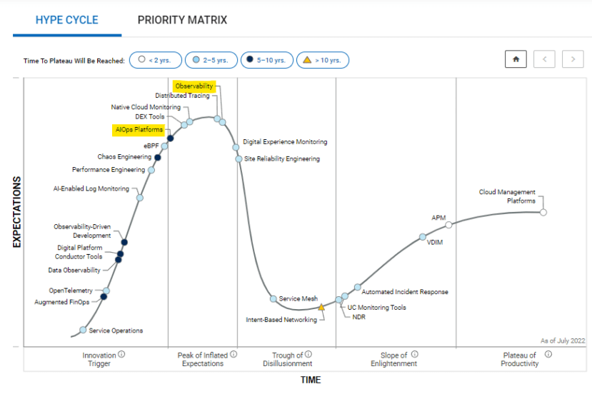 Gartner Hype Cycle, AIOps, Observability