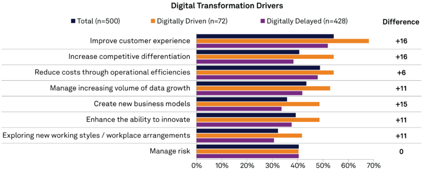 These digital transformation drivers move the needle on digital experience management (DEM) 