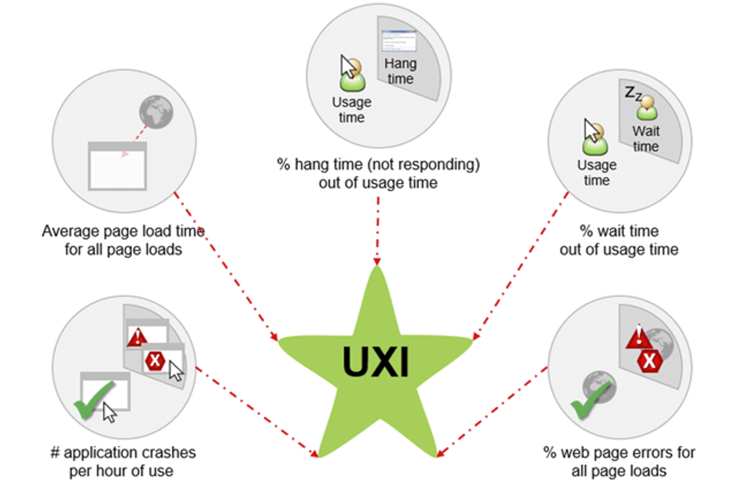 Alluvio Aternity User Experience Index (UXI) shows areas of improvement