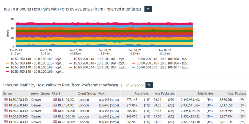 Traffic Report in NetProfiler