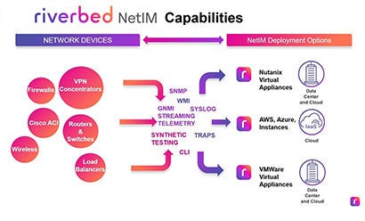 Riverbed NetIM Overview